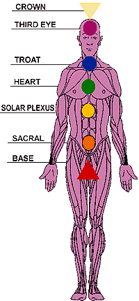 Människokroppens chakrasystem